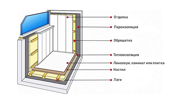 Утепление балкона